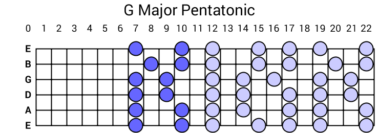 G Major Pentatonic