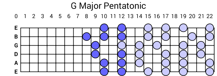 G Major Pentatonic