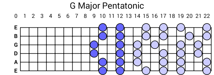 G Major Pentatonic