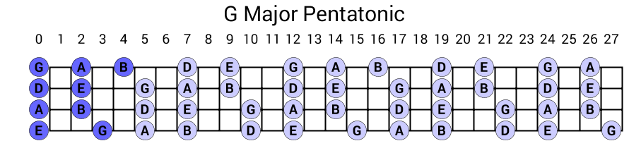 G Major Pentatonic