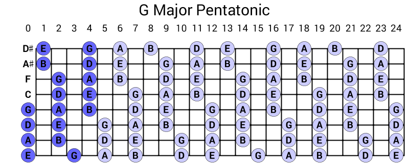 G Major Pentatonic