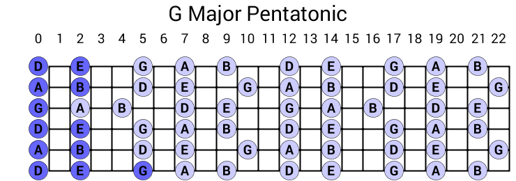 G Major Pentatonic