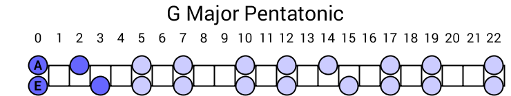 G Major Pentatonic