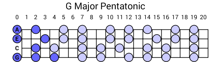 G Major Pentatonic