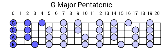 G Major Pentatonic