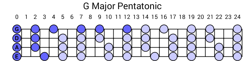 G Major Pentatonic