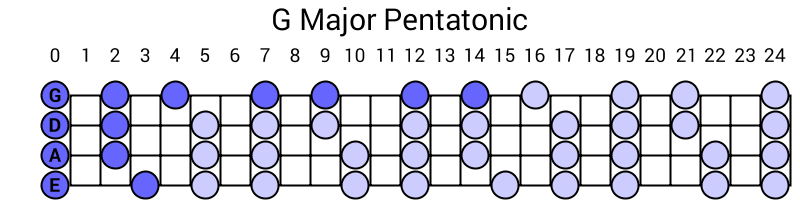 G Major Pentatonic