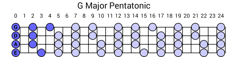 G Major Pentatonic