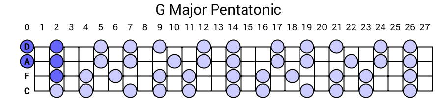 G Major Pentatonic