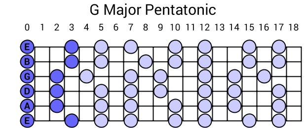 G Major Pentatonic