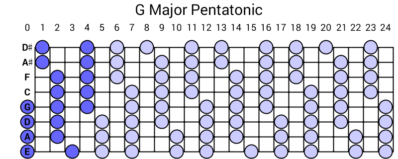 G Major Pentatonic
