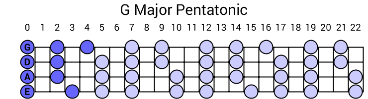 G Major Pentatonic