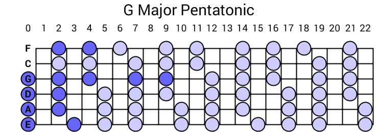 G Major Pentatonic