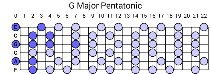 G Major Pentatonic