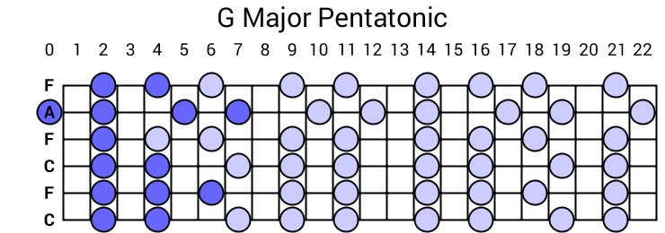 G Major Pentatonic