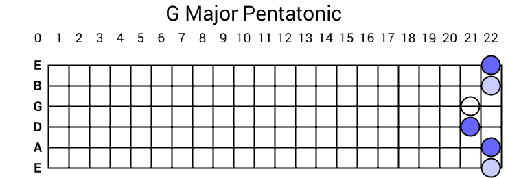 G Major Pentatonic
