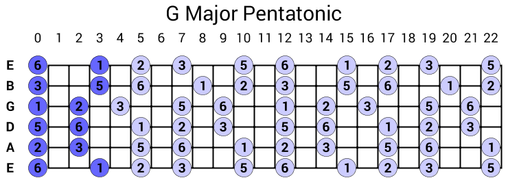 G Major Pentatonic