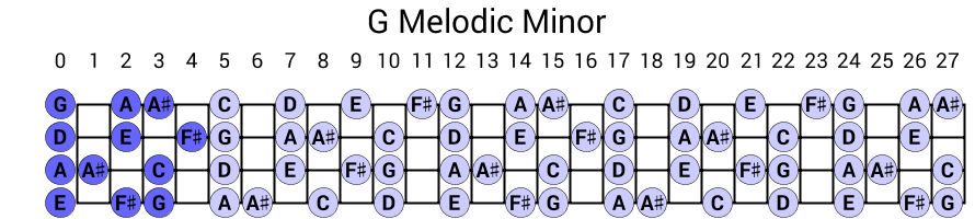 G Melodic Minor