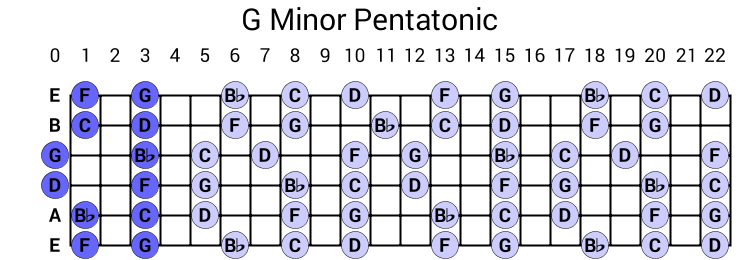 G Minor Pentatonic