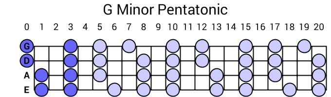 G Minor Pentatonic