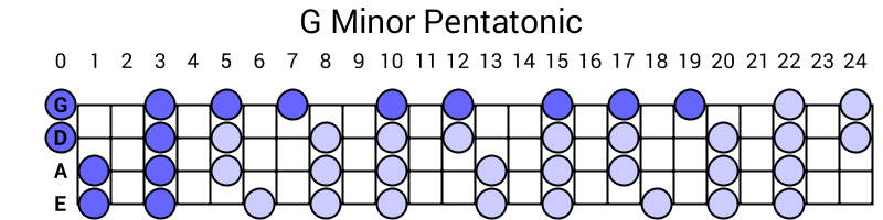 G Minor Pentatonic