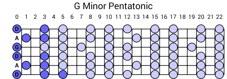 G Minor Pentatonic