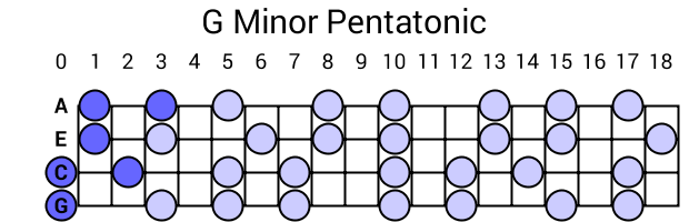 G Minor Pentatonic