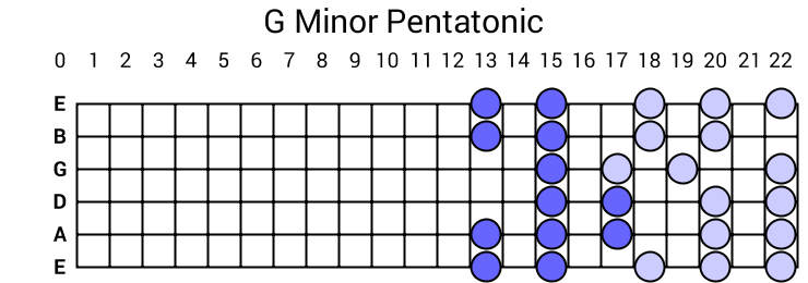 G Minor Pentatonic