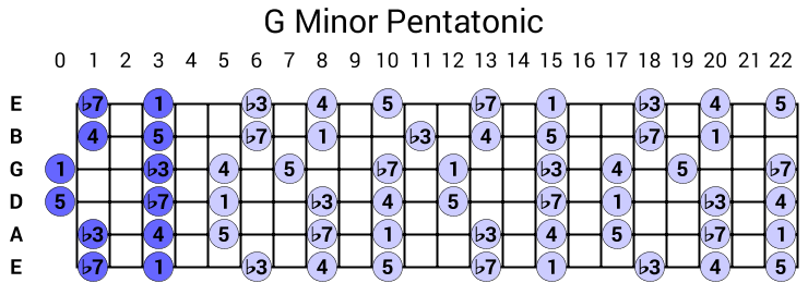 G Minor Pentatonic