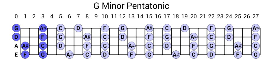 G Minor Pentatonic