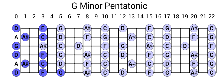 G Minor Pentatonic