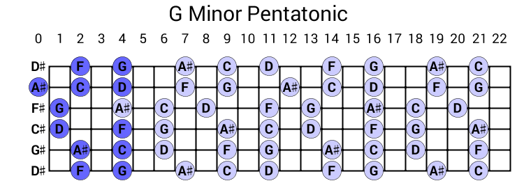 G Minor Pentatonic