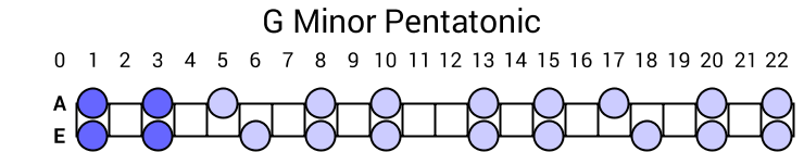 G Minor Pentatonic