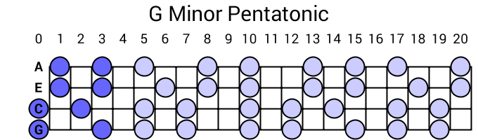 G Minor Pentatonic