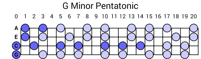 G Minor Pentatonic