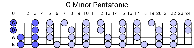 G Minor Pentatonic