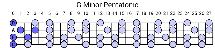 G Minor Pentatonic