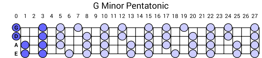 G Minor Pentatonic