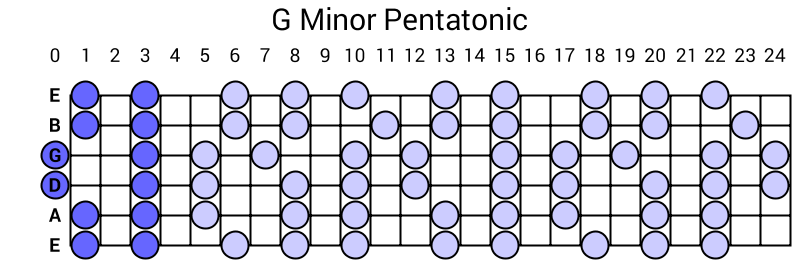 G Minor Pentatonic