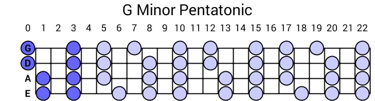 G Minor Pentatonic