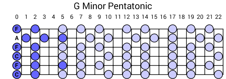 G Minor Pentatonic