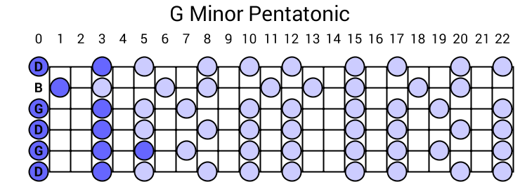 G Minor Pentatonic