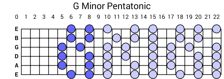 G Minor Pentatonic
