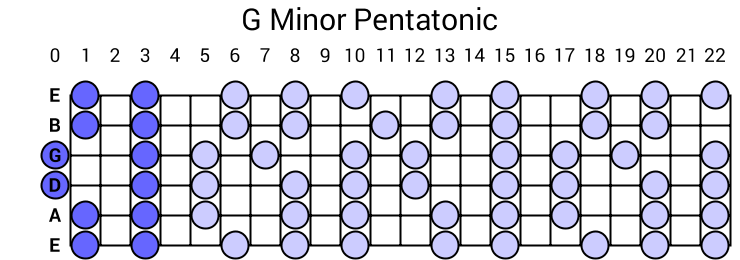 g flat major pentatnoic blues scale