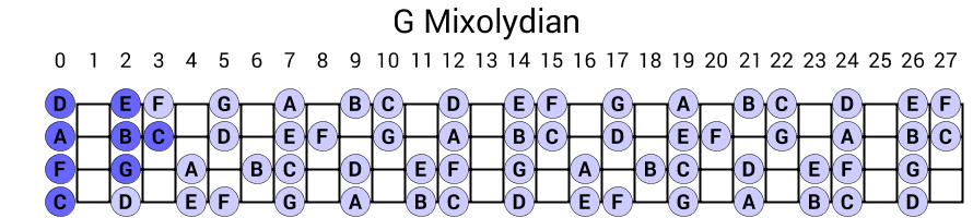 G Mixolydian