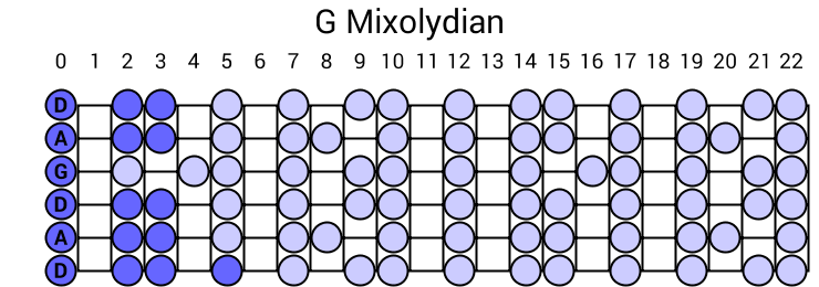 G Mixolydian
