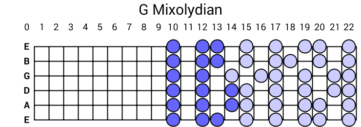 G Mixolydian