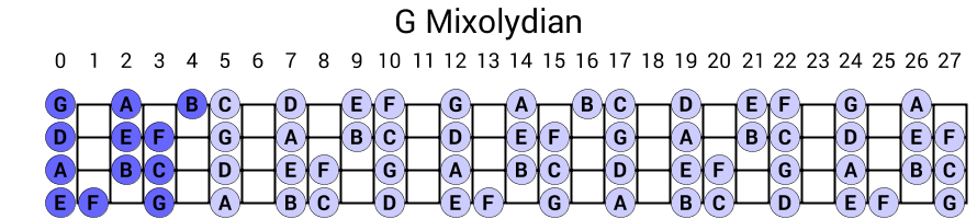 G Mixolydian