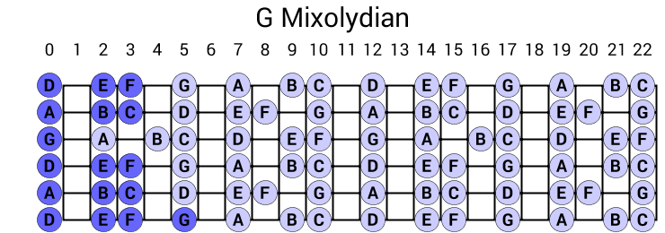 G Mixolydian