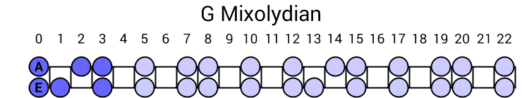 G Mixolydian